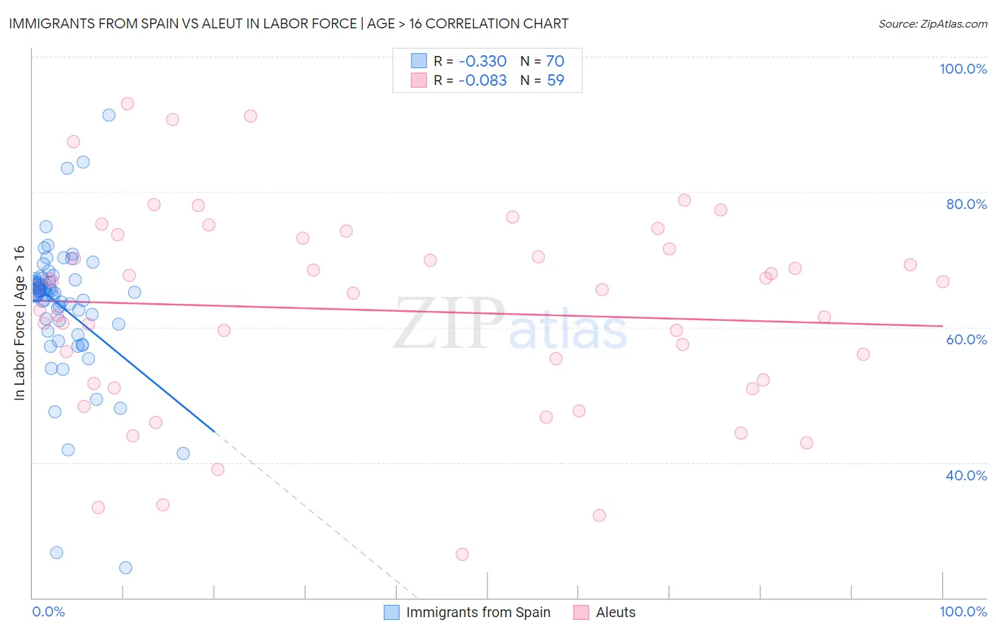 Immigrants from Spain vs Aleut In Labor Force | Age > 16