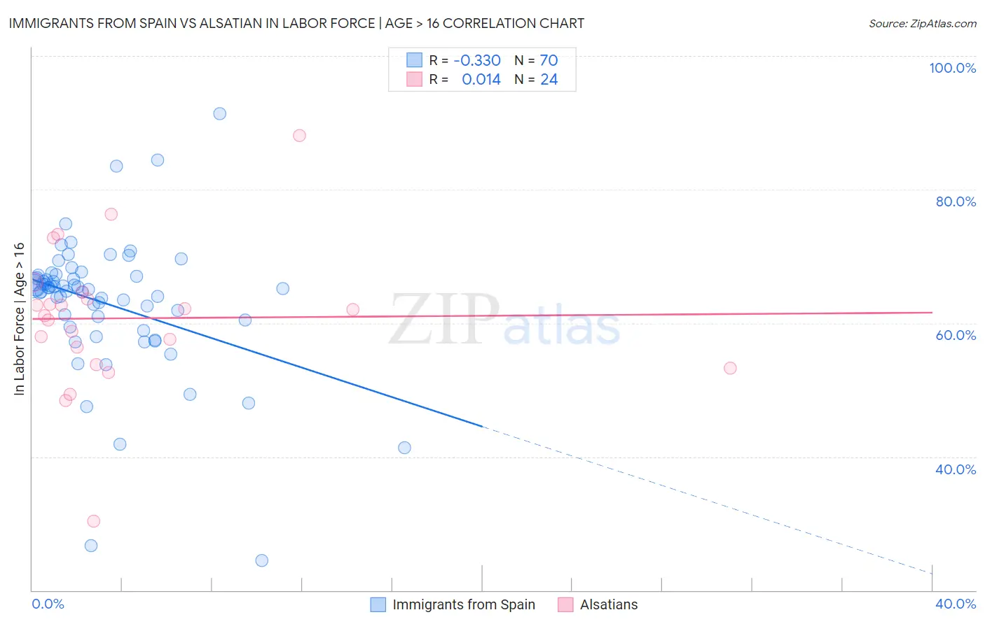 Immigrants from Spain vs Alsatian In Labor Force | Age > 16