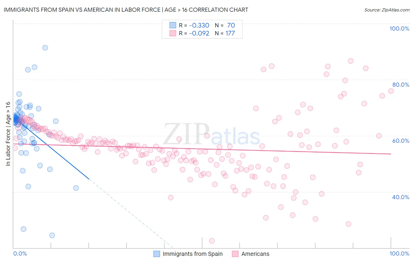 Immigrants from Spain vs American In Labor Force | Age > 16