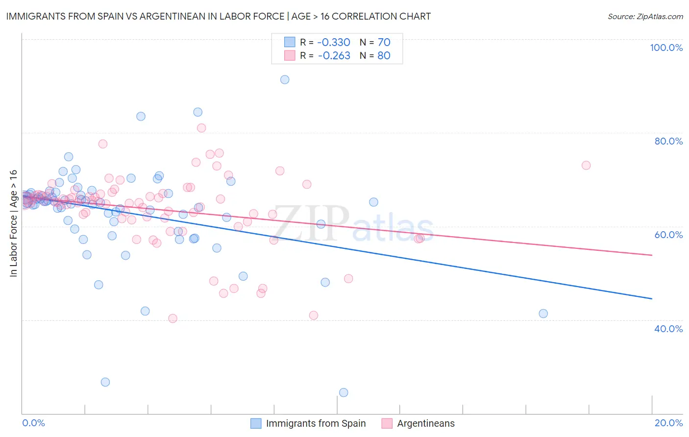 Immigrants from Spain vs Argentinean In Labor Force | Age > 16