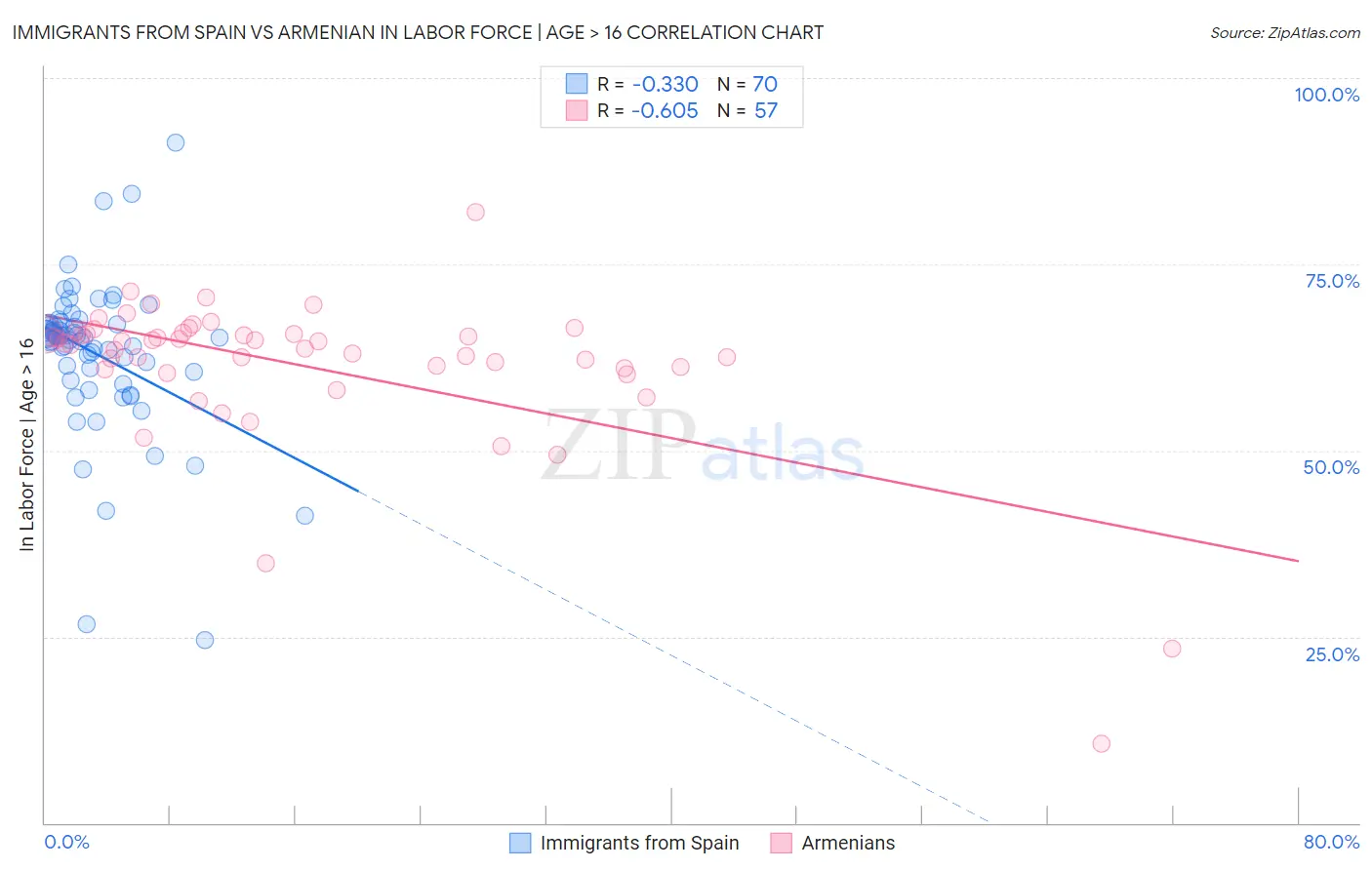Immigrants from Spain vs Armenian In Labor Force | Age > 16