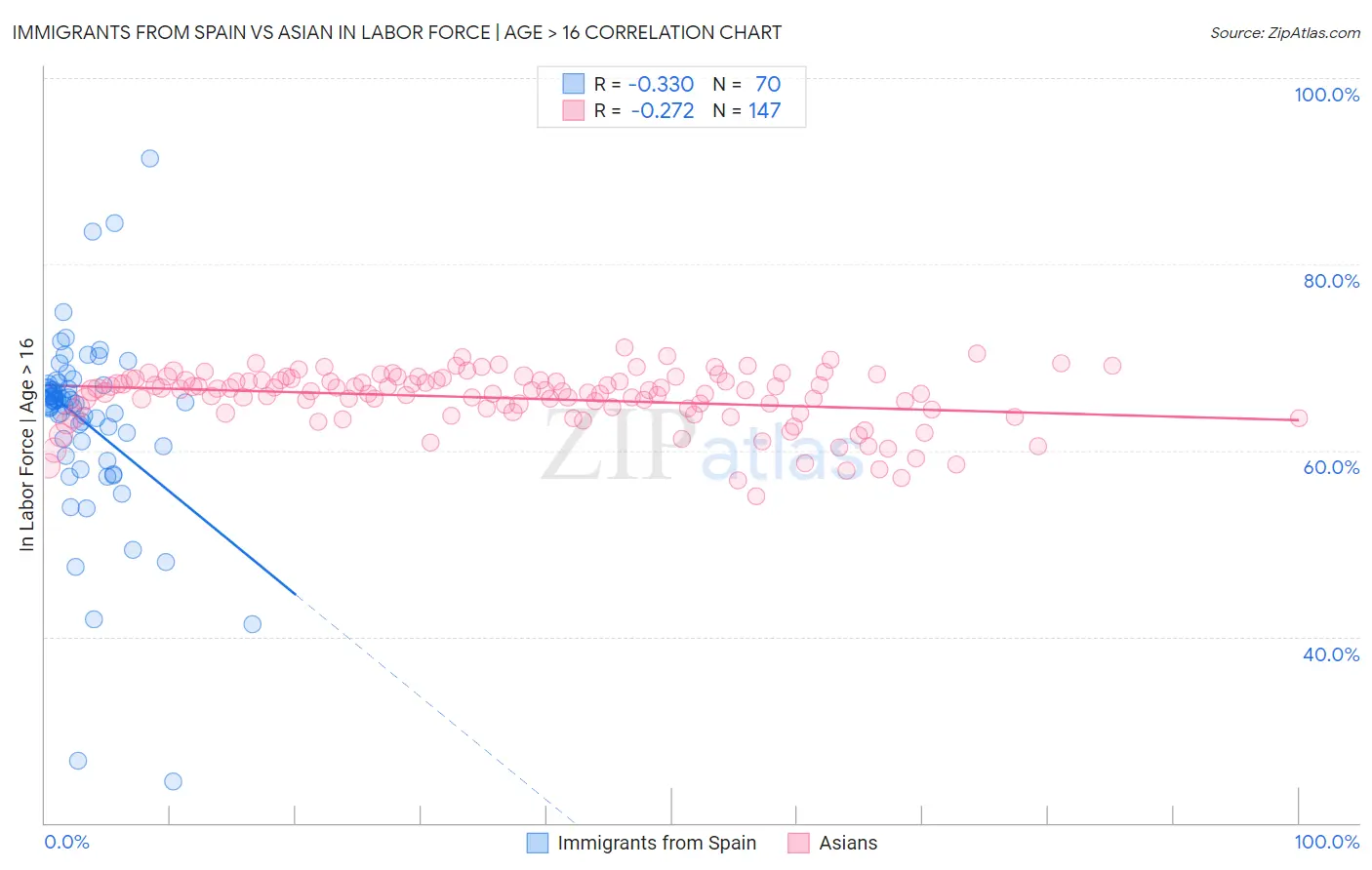 Immigrants from Spain vs Asian In Labor Force | Age > 16