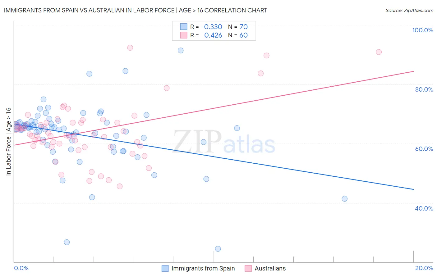 Immigrants from Spain vs Australian In Labor Force | Age > 16