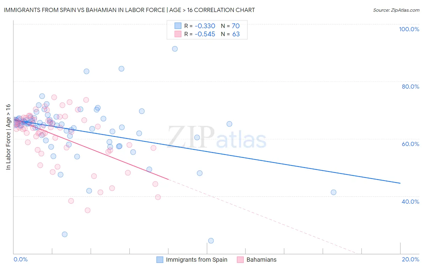 Immigrants from Spain vs Bahamian In Labor Force | Age > 16