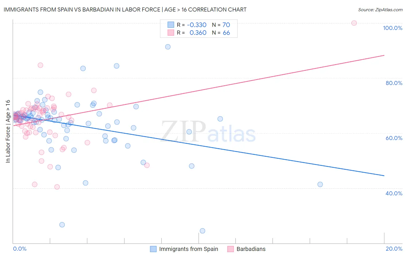 Immigrants from Spain vs Barbadian In Labor Force | Age > 16