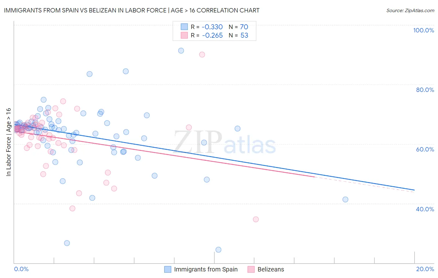 Immigrants from Spain vs Belizean In Labor Force | Age > 16