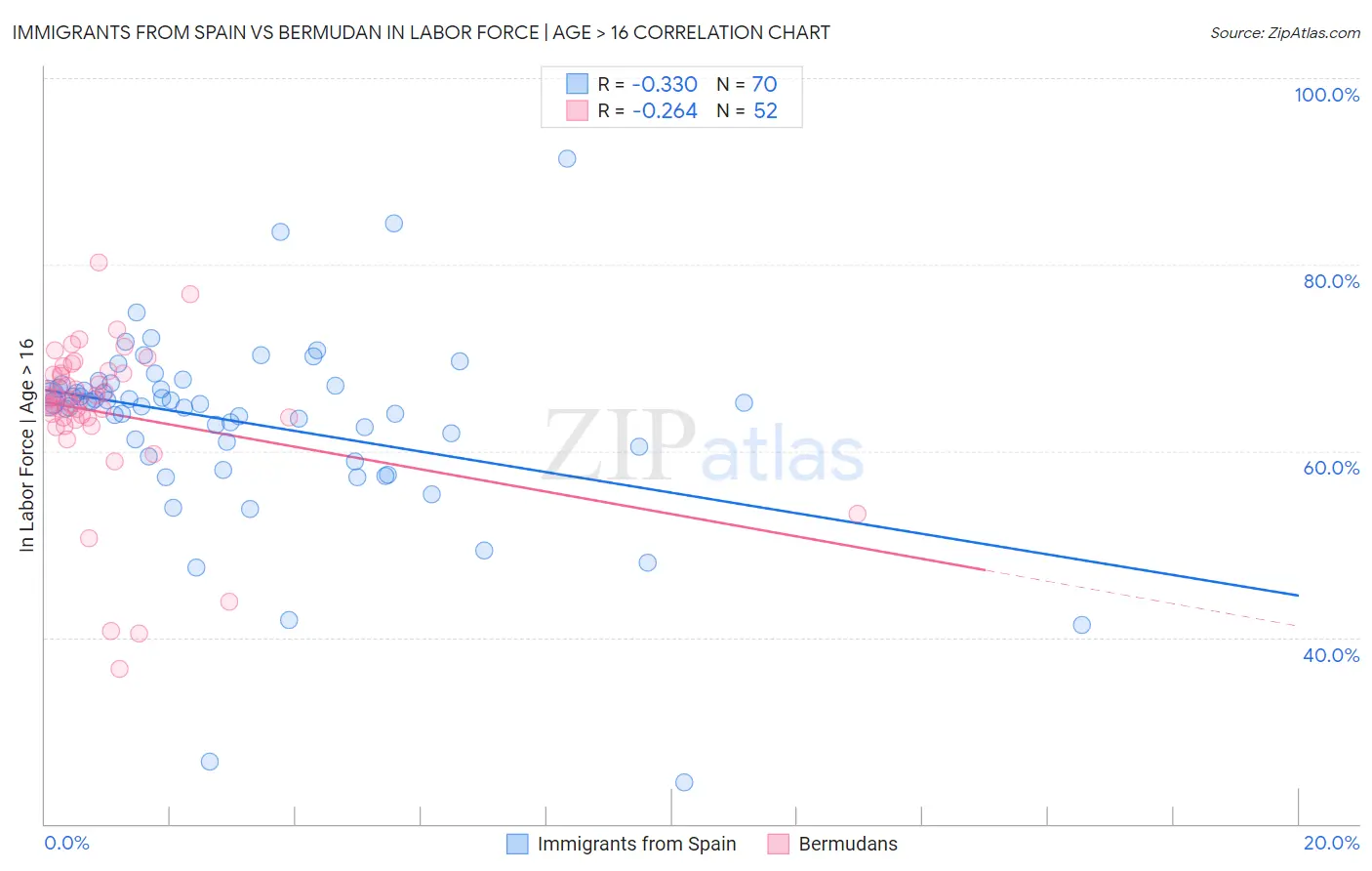 Immigrants from Spain vs Bermudan In Labor Force | Age > 16