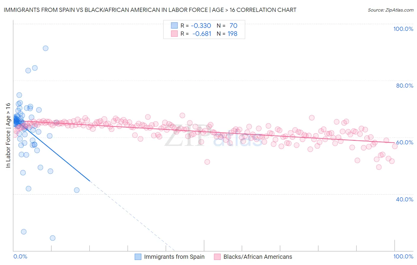 Immigrants from Spain vs Black/African American In Labor Force | Age > 16