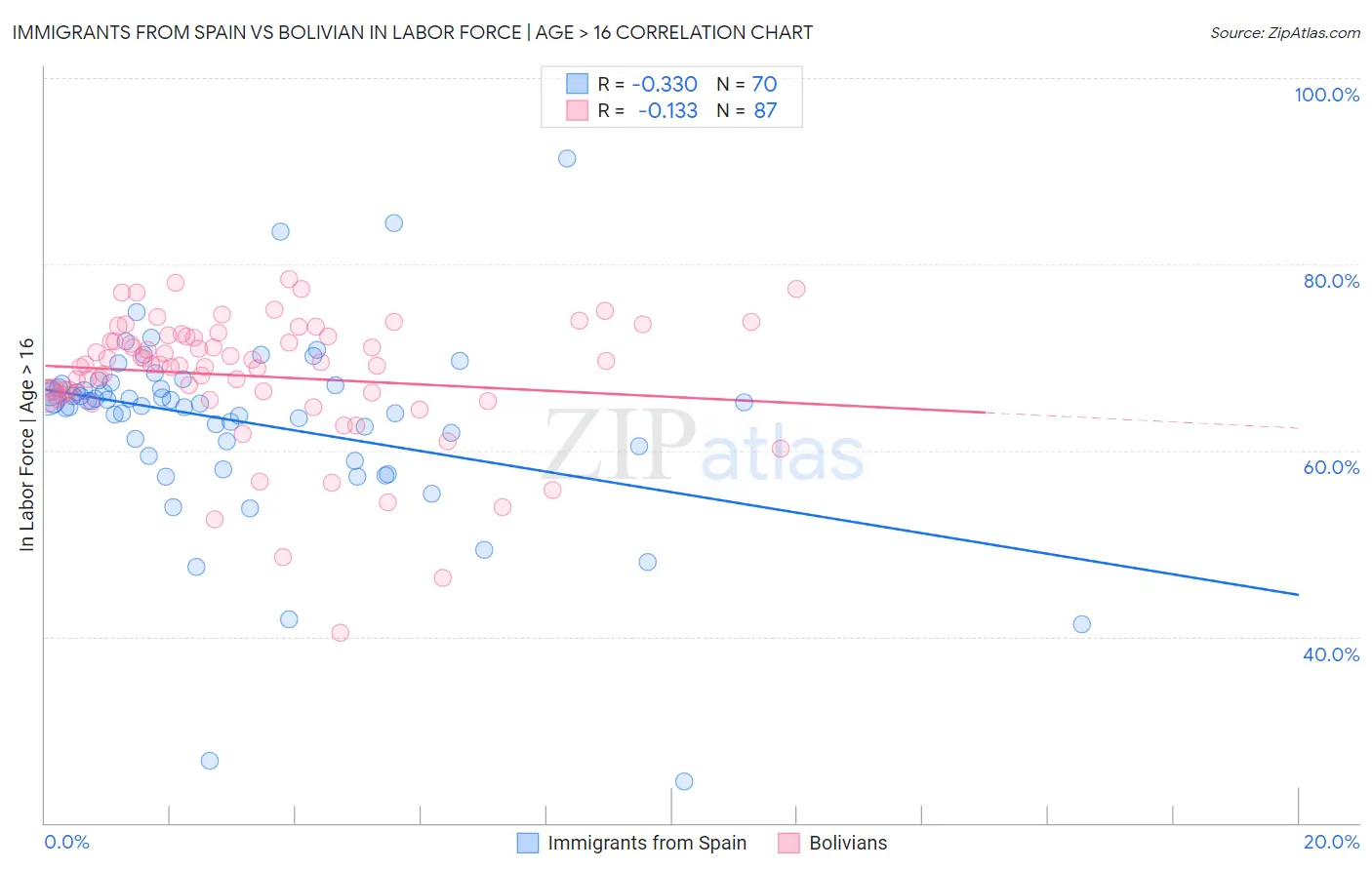 Immigrants from Spain vs Bolivian In Labor Force | Age > 16