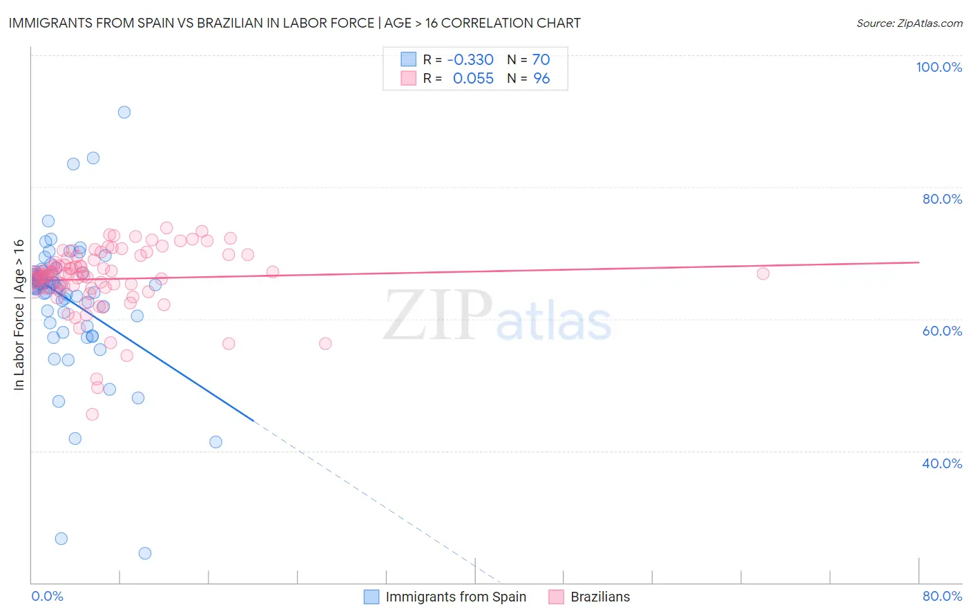 Immigrants from Spain vs Brazilian In Labor Force | Age > 16