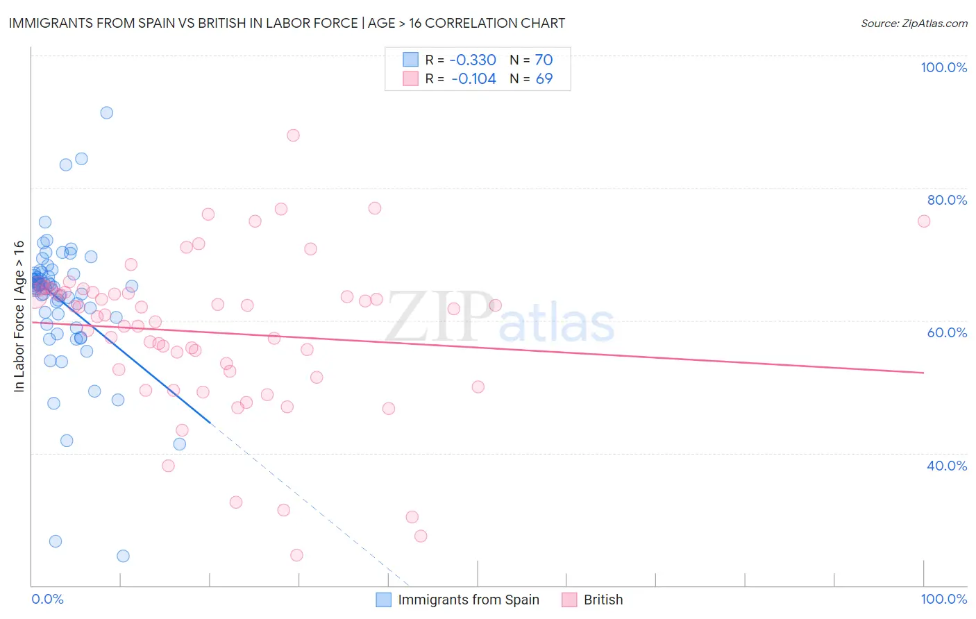 Immigrants from Spain vs British In Labor Force | Age > 16
