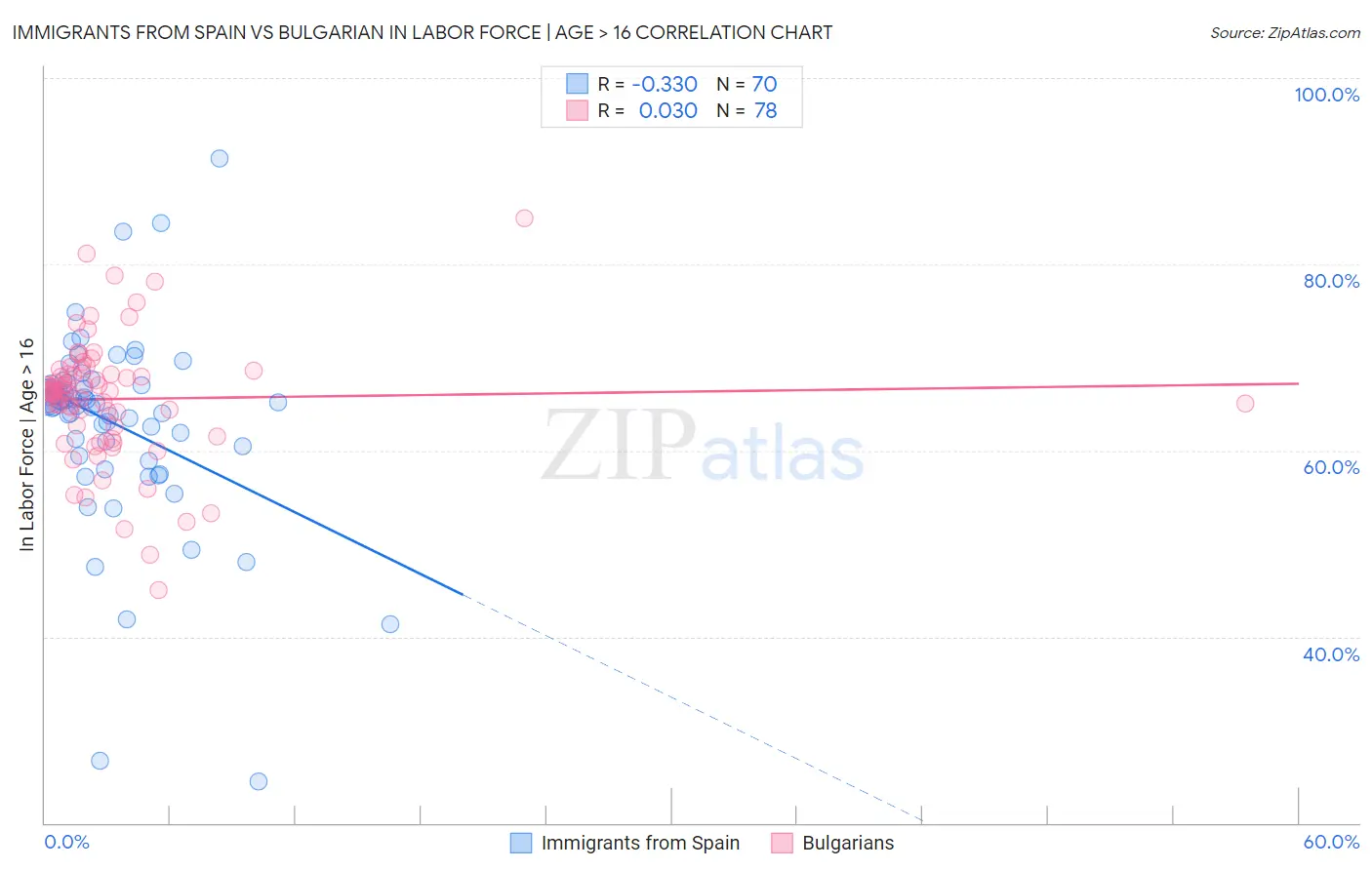 Immigrants from Spain vs Bulgarian In Labor Force | Age > 16