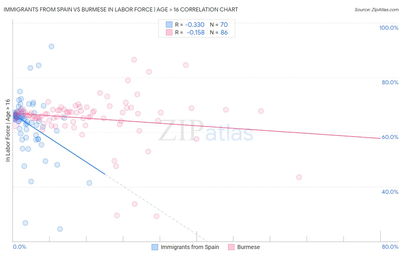 Immigrants from Spain vs Burmese In Labor Force | Age > 16