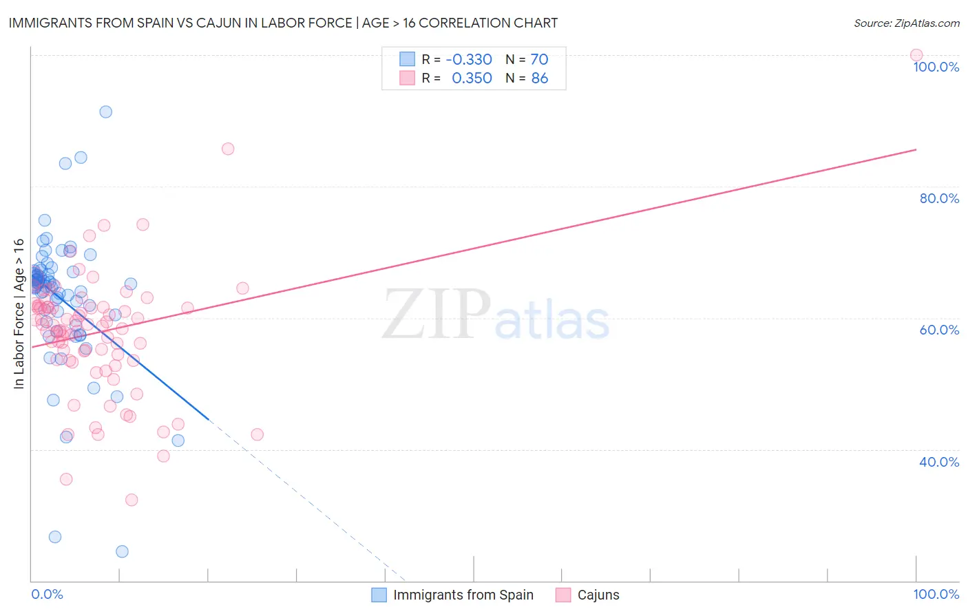 Immigrants from Spain vs Cajun In Labor Force | Age > 16