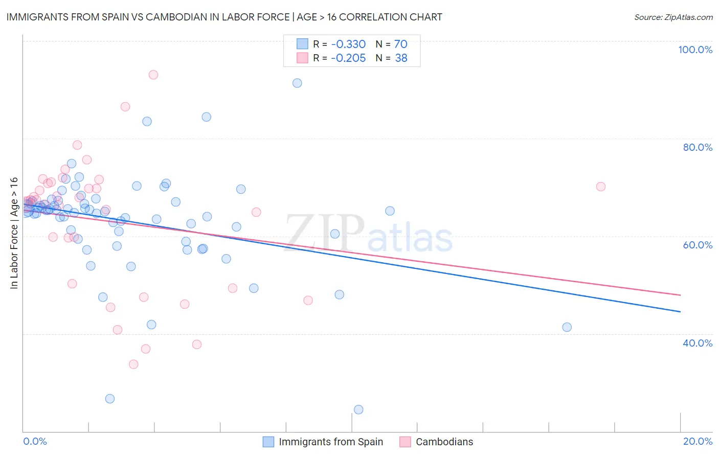 Immigrants from Spain vs Cambodian In Labor Force | Age > 16
