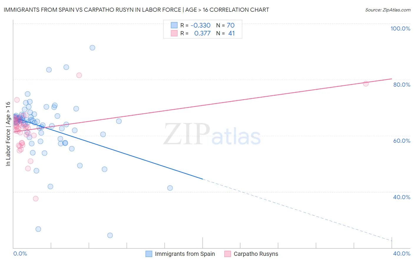 Immigrants from Spain vs Carpatho Rusyn In Labor Force | Age > 16