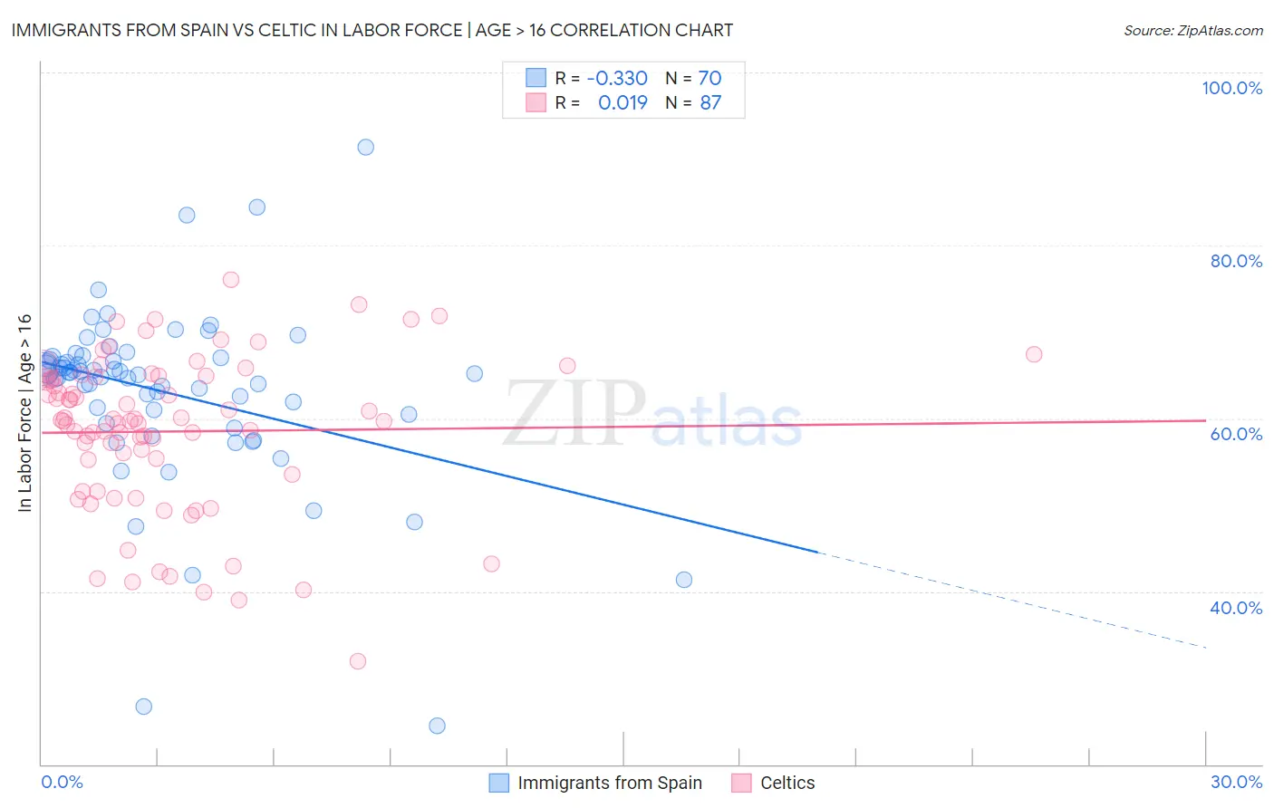 Immigrants from Spain vs Celtic In Labor Force | Age > 16