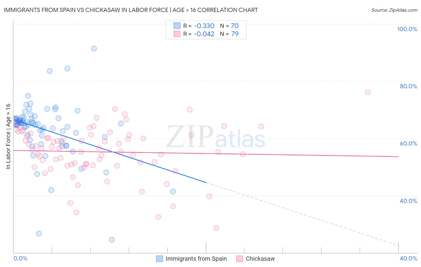 Immigrants from Spain vs Chickasaw In Labor Force | Age > 16
