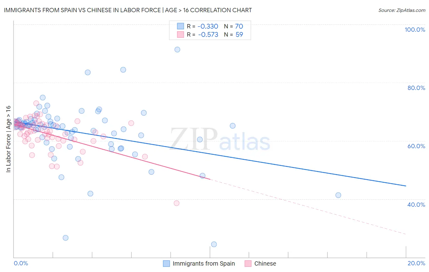 Immigrants from Spain vs Chinese In Labor Force | Age > 16
