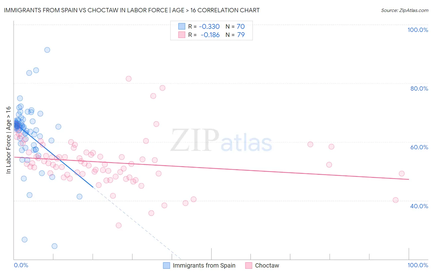 Immigrants from Spain vs Choctaw In Labor Force | Age > 16