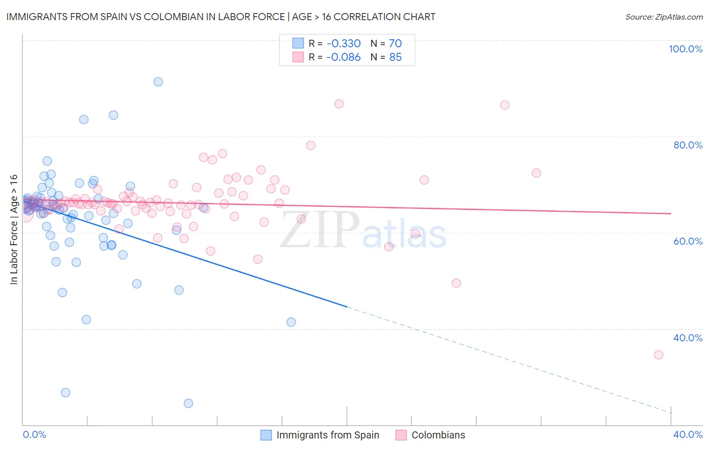 Immigrants from Spain vs Colombian In Labor Force | Age > 16