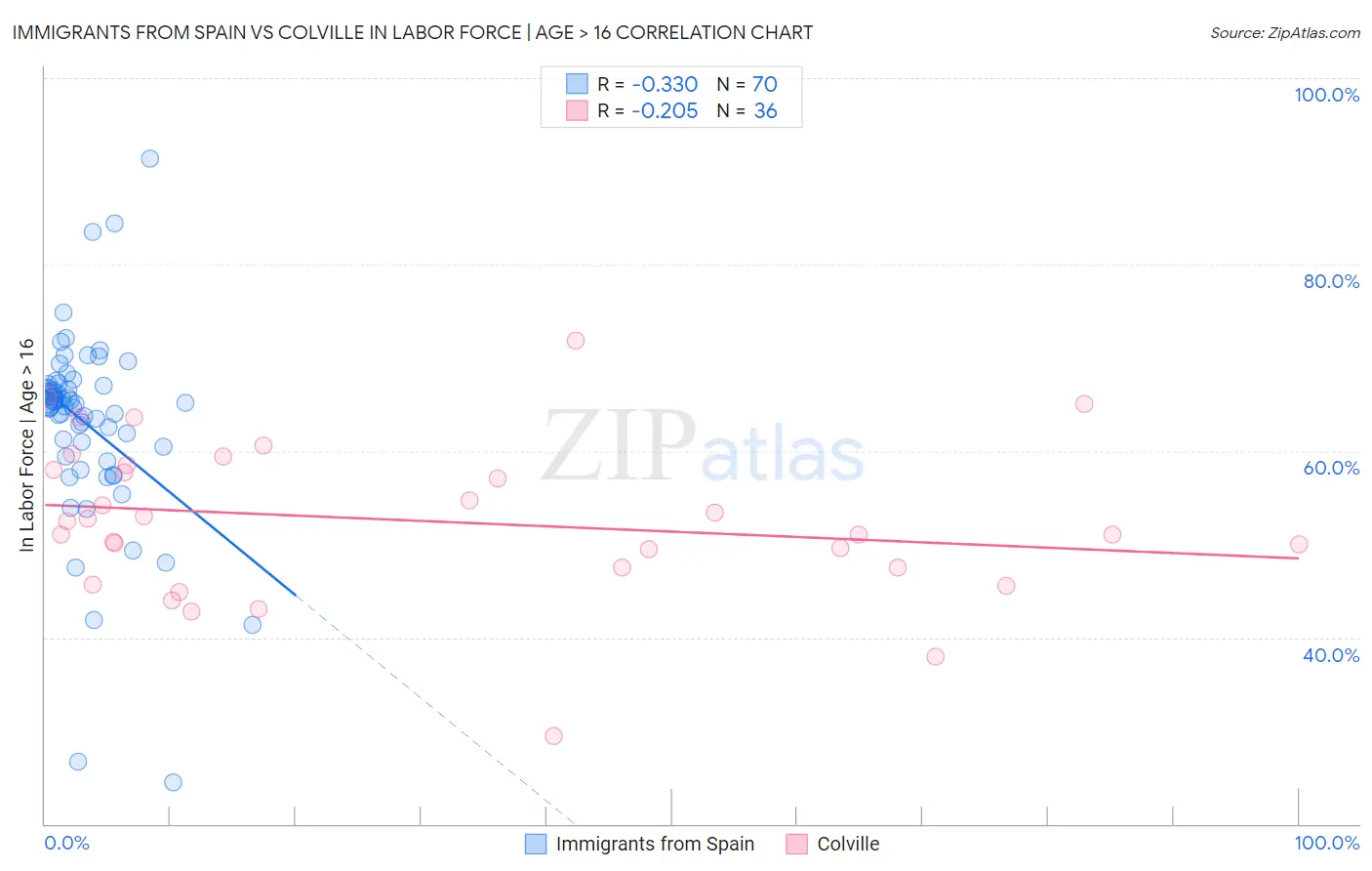 Immigrants from Spain vs Colville In Labor Force | Age > 16