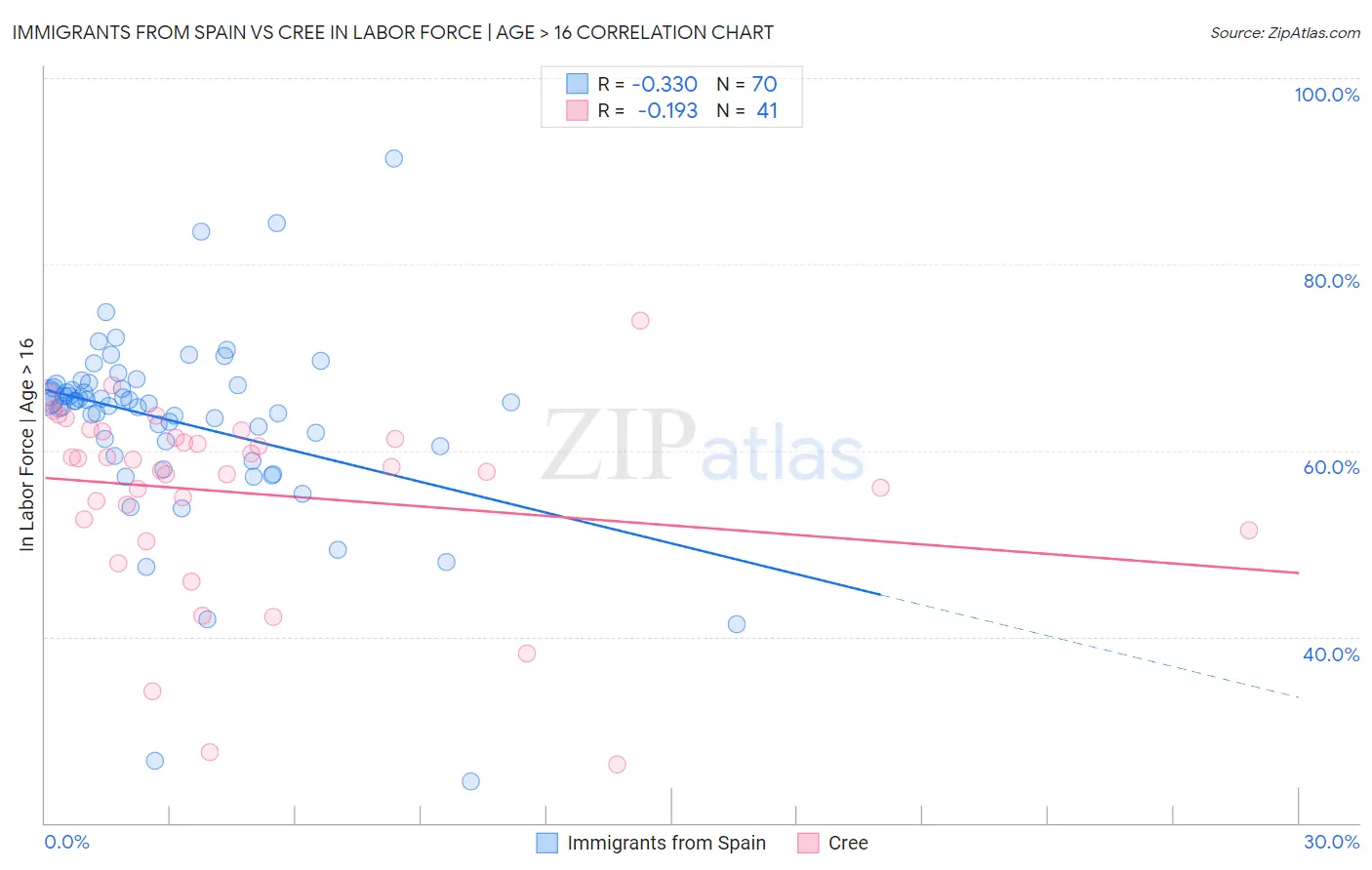 Immigrants from Spain vs Cree In Labor Force | Age > 16