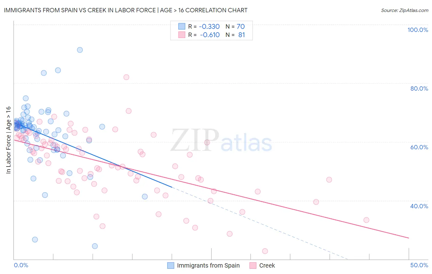 Immigrants from Spain vs Creek In Labor Force | Age > 16