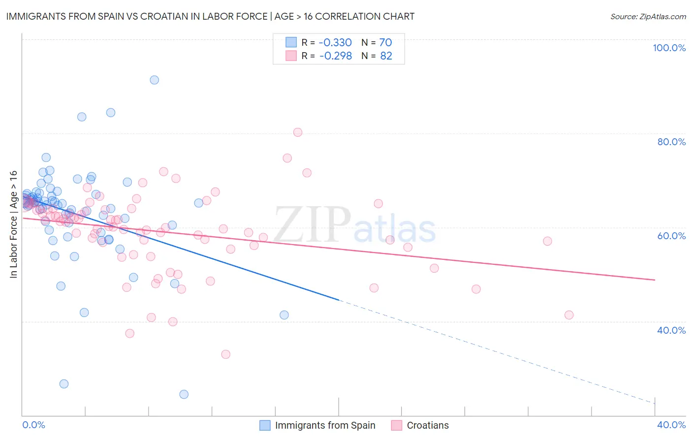 Immigrants from Spain vs Croatian In Labor Force | Age > 16
