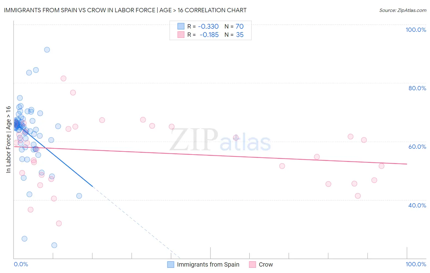 Immigrants from Spain vs Crow In Labor Force | Age > 16