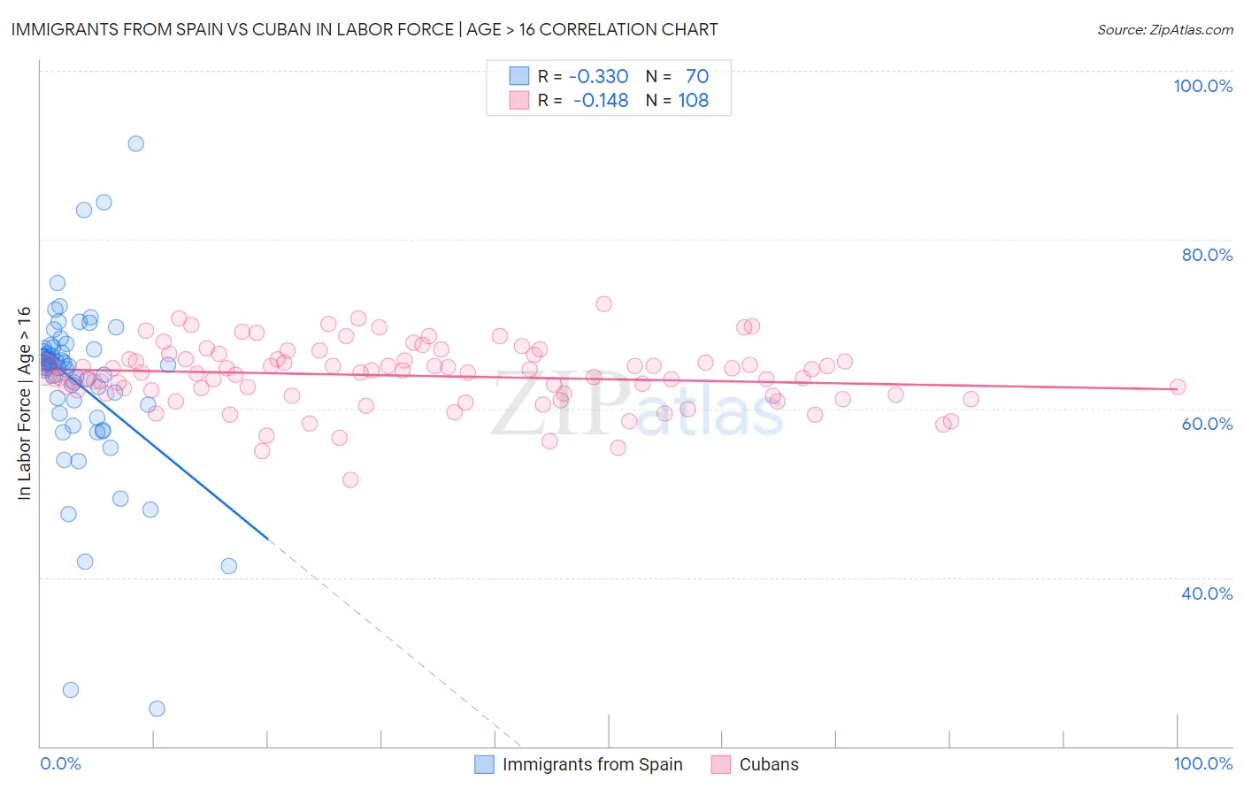 Immigrants from Spain vs Cuban In Labor Force | Age > 16