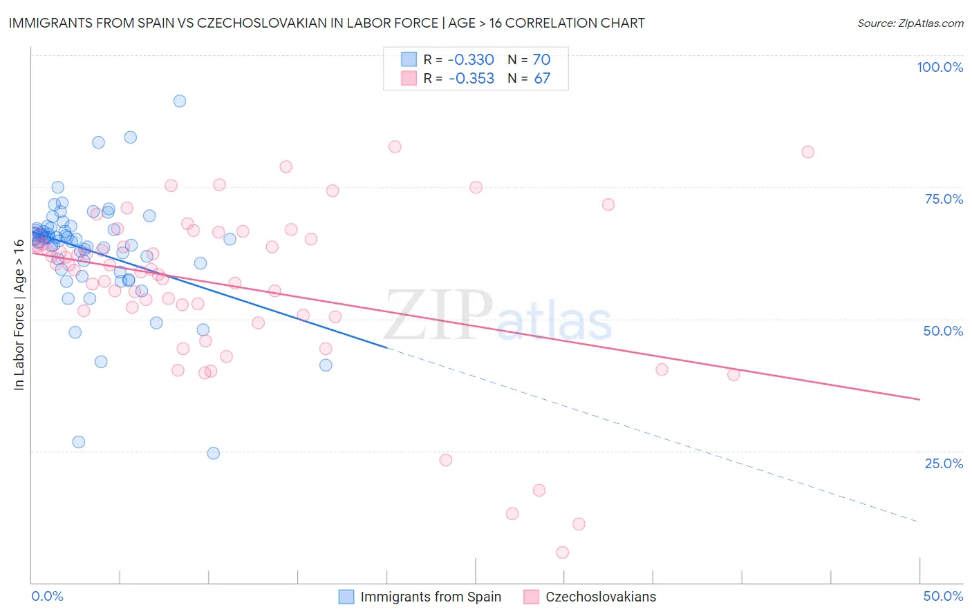 Immigrants from Spain vs Czechoslovakian In Labor Force | Age > 16