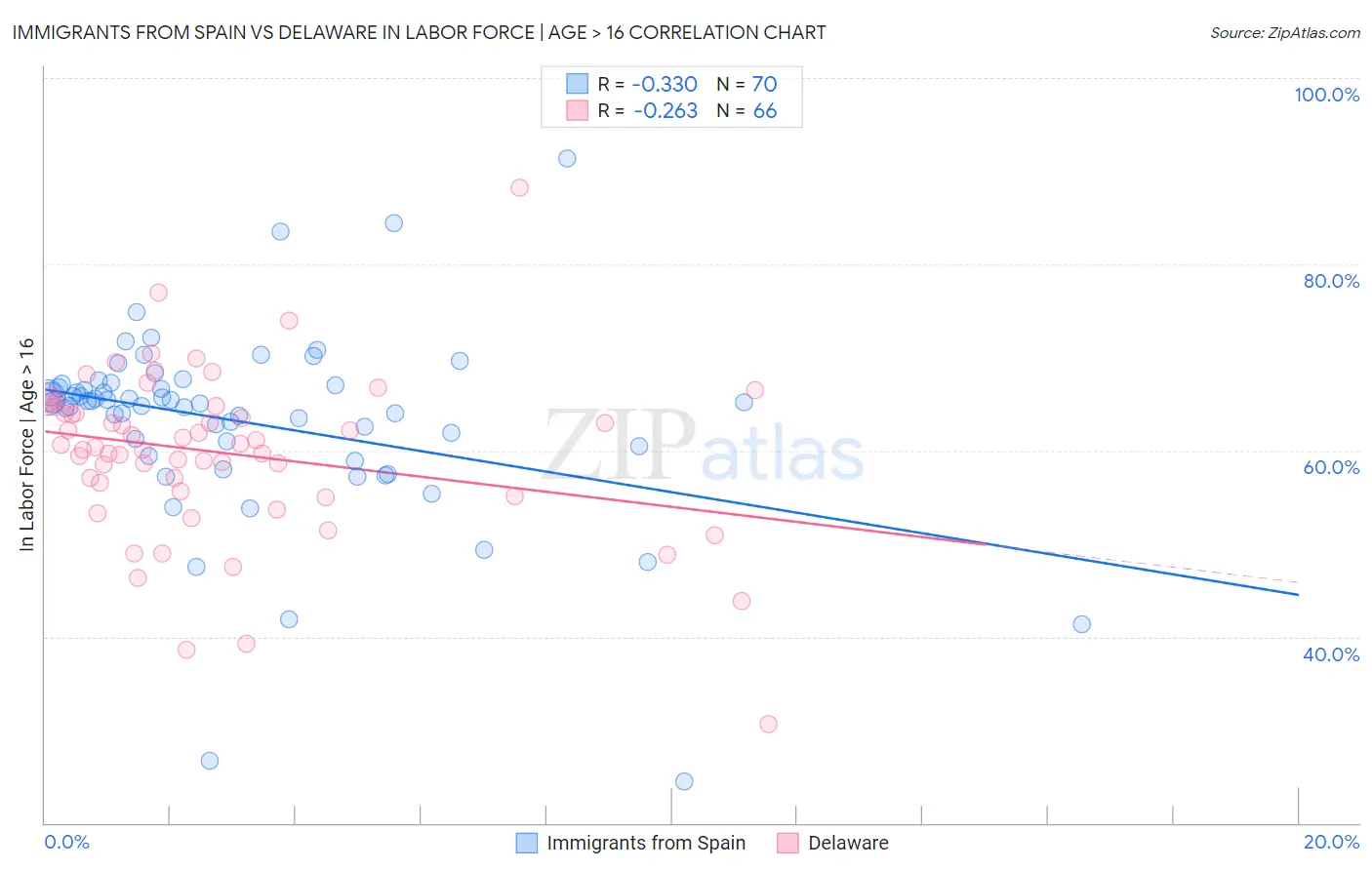 Immigrants from Spain vs Delaware In Labor Force | Age > 16