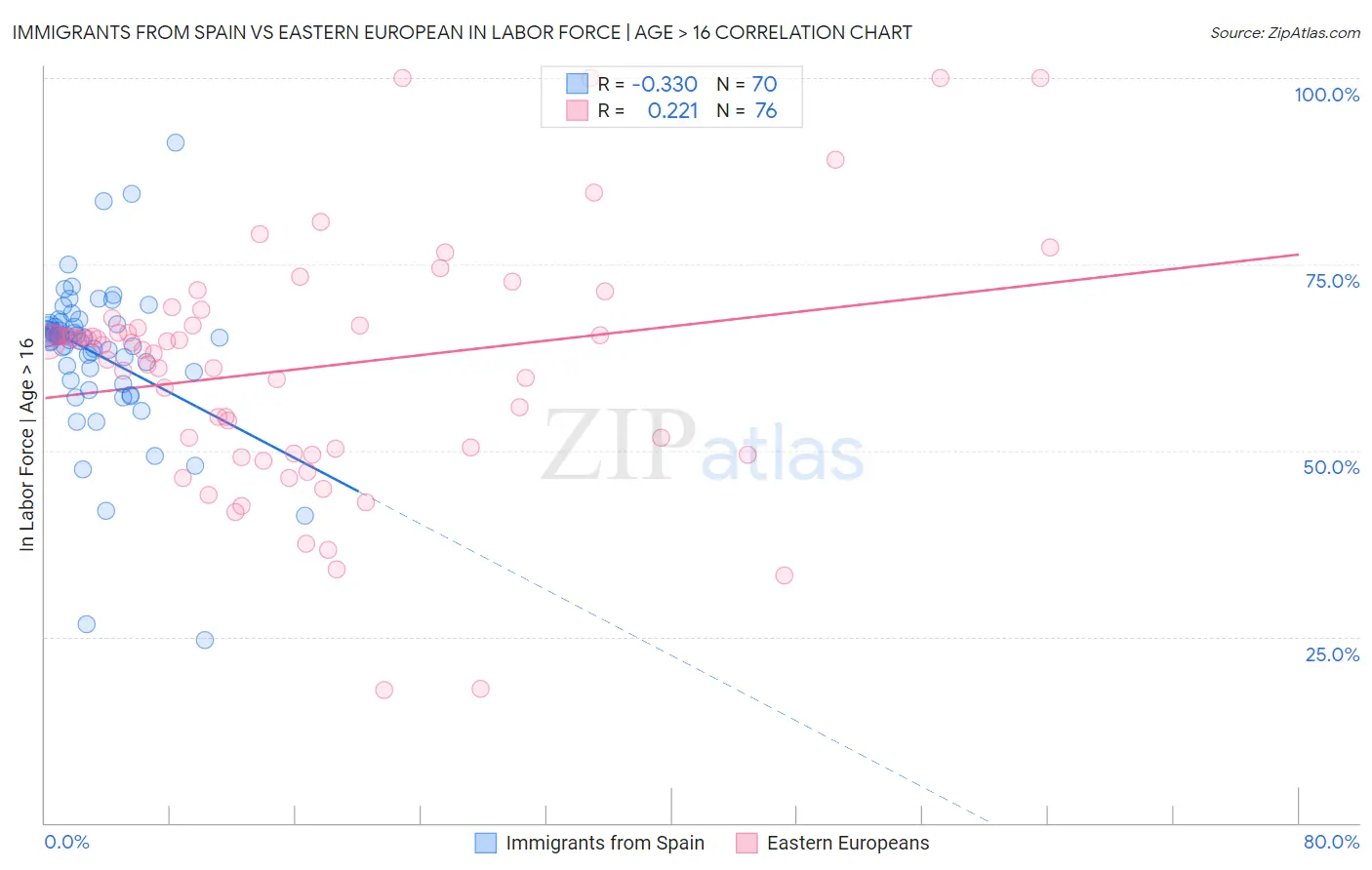 Immigrants from Spain vs Eastern European In Labor Force | Age > 16