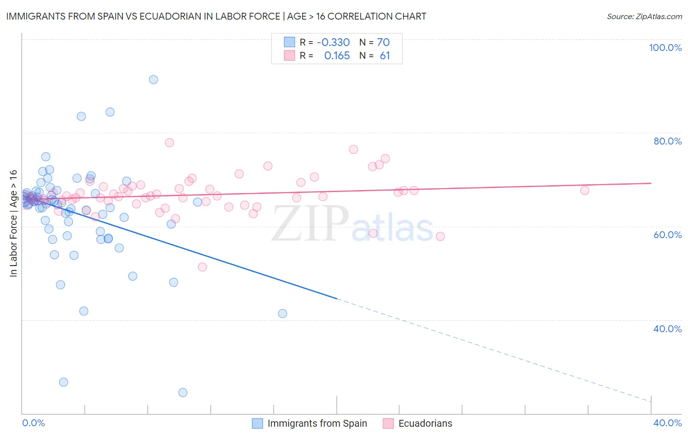 Immigrants from Spain vs Ecuadorian In Labor Force | Age > 16