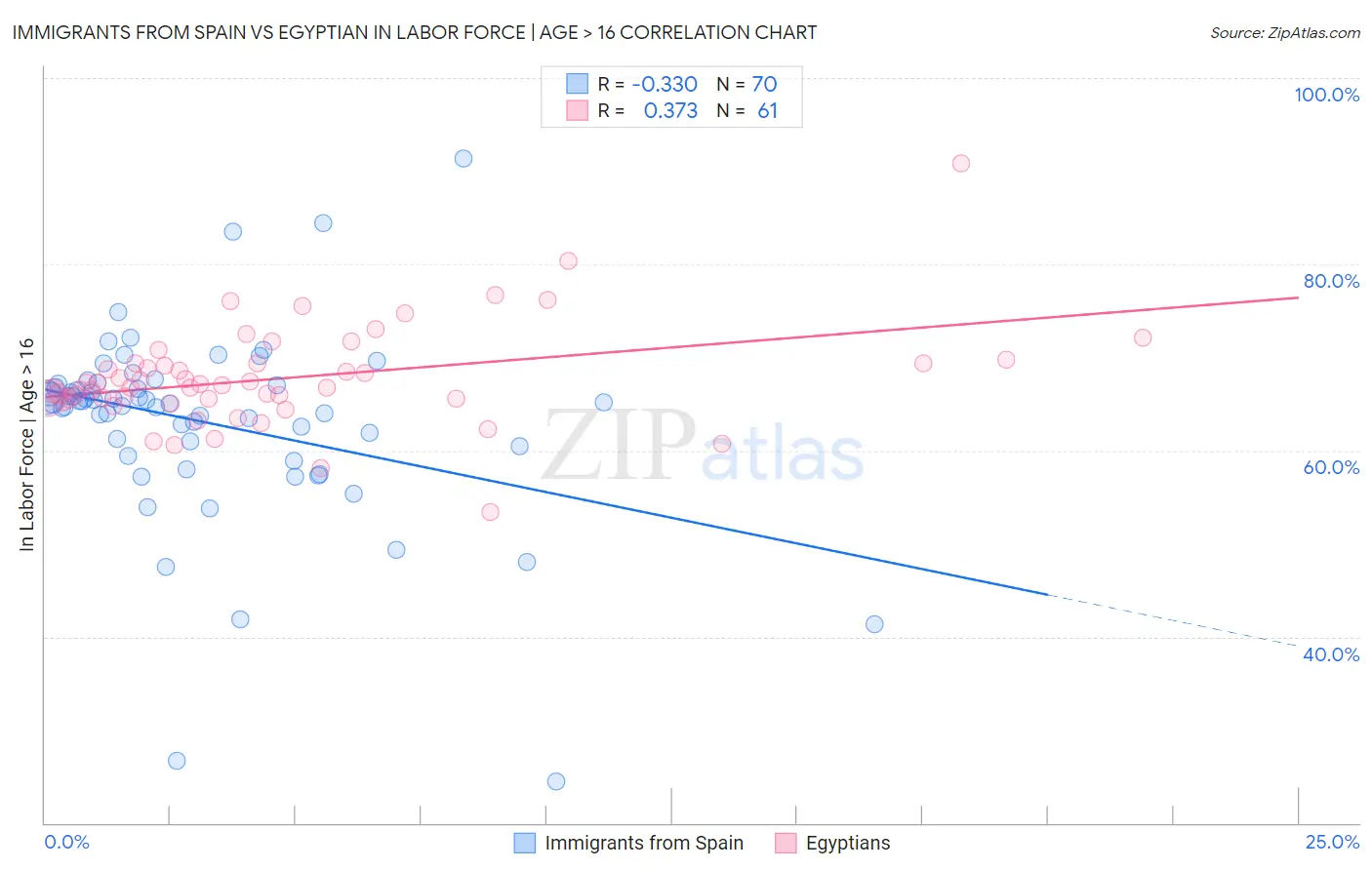 Immigrants from Spain vs Egyptian In Labor Force | Age > 16