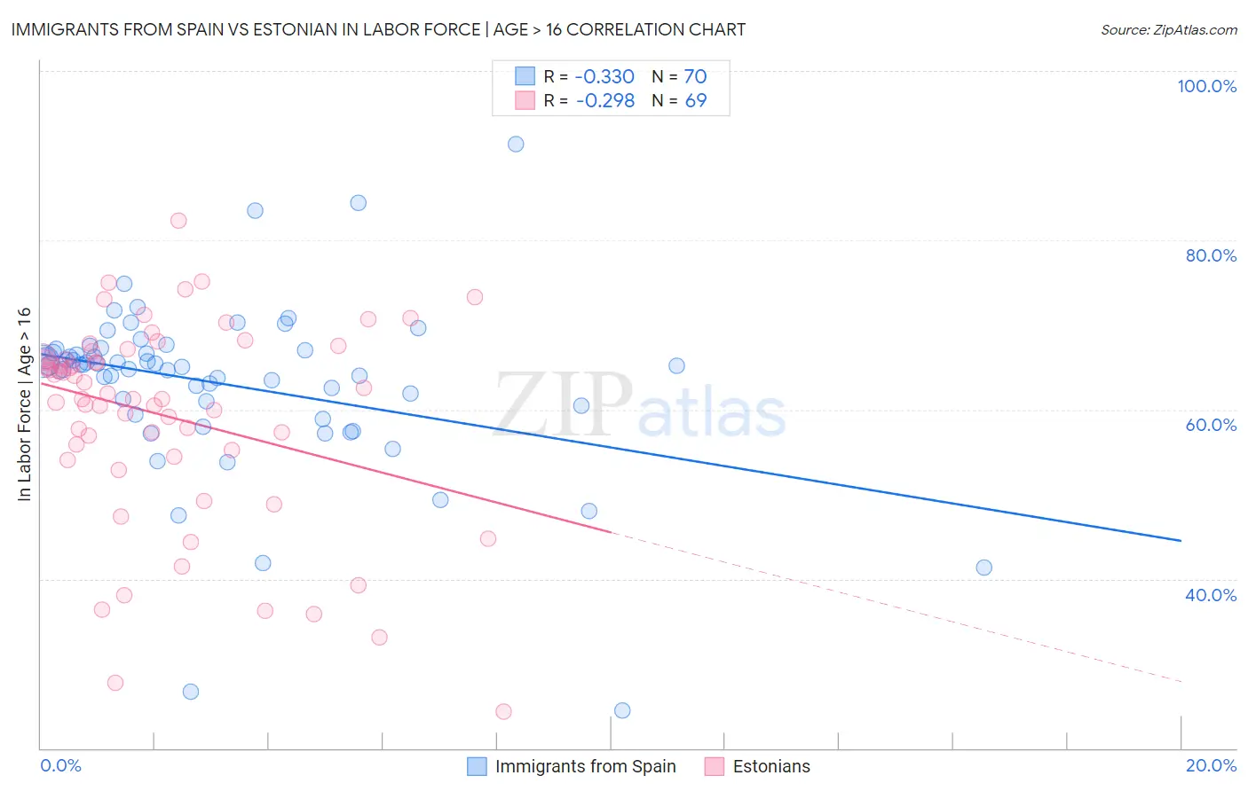 Immigrants from Spain vs Estonian In Labor Force | Age > 16
