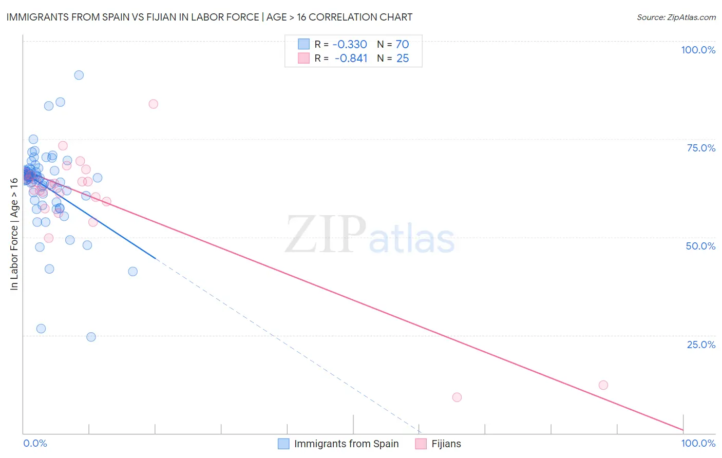 Immigrants from Spain vs Fijian In Labor Force | Age > 16