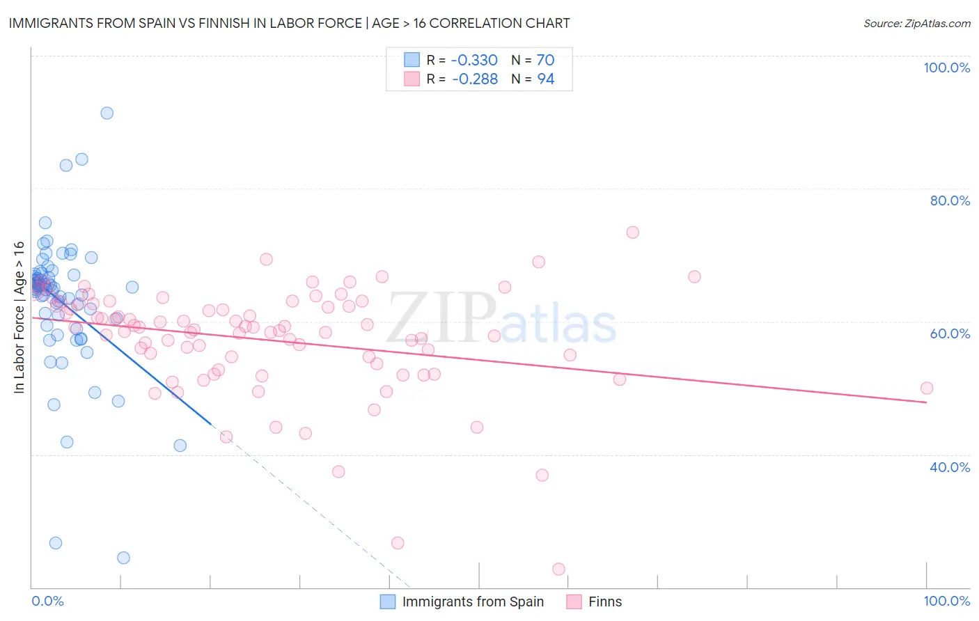 Immigrants from Spain vs Finnish In Labor Force | Age > 16