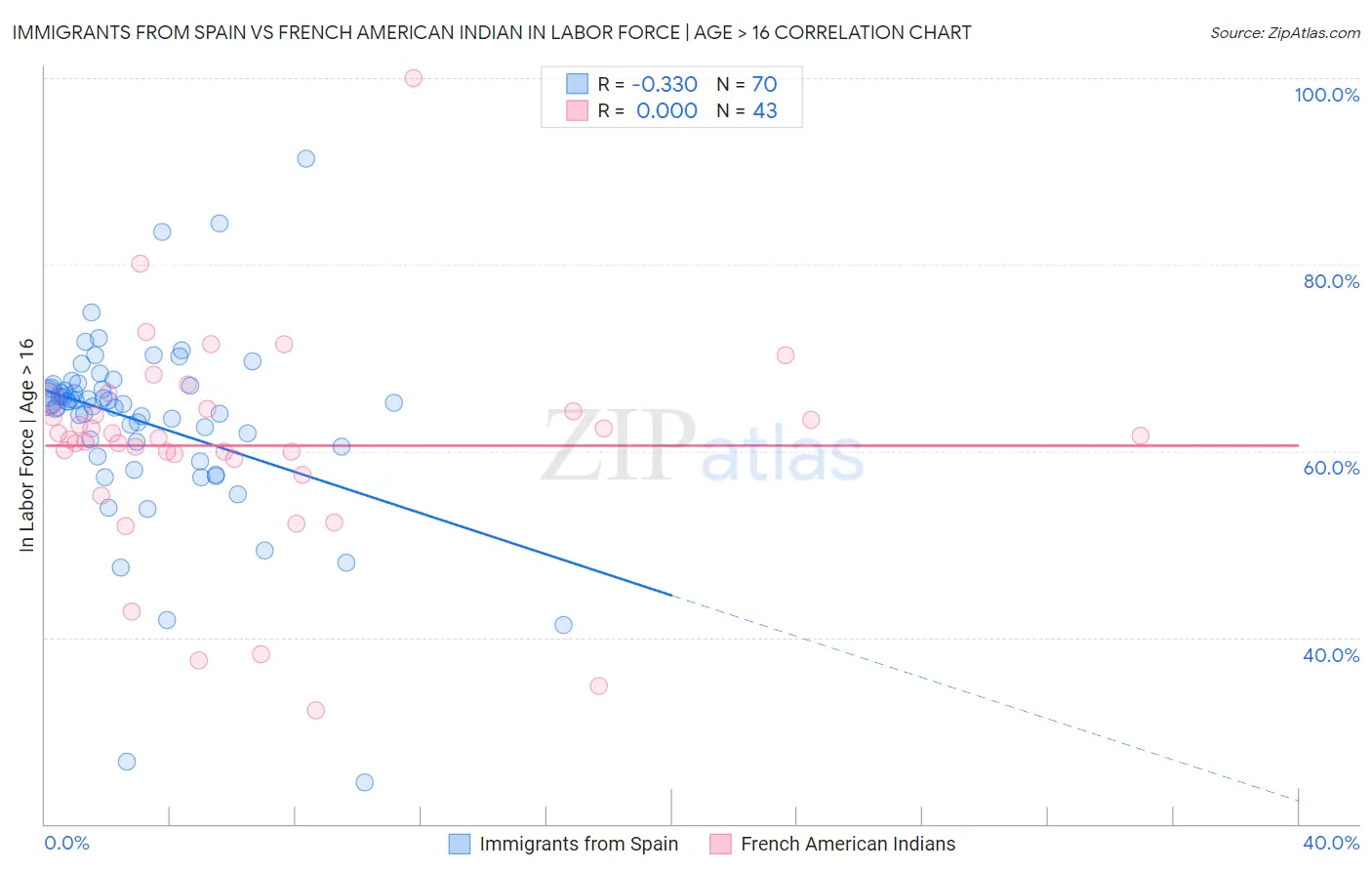 Immigrants from Spain vs French American Indian In Labor Force | Age > 16