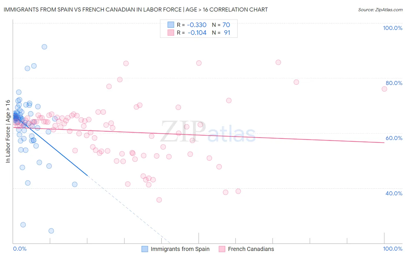 Immigrants from Spain vs French Canadian In Labor Force | Age > 16