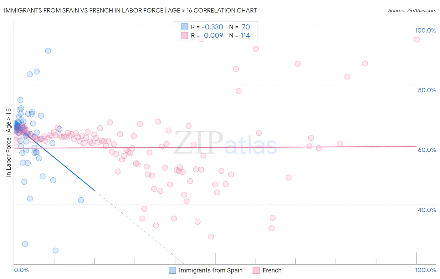 Immigrants from Spain vs French In Labor Force | Age > 16