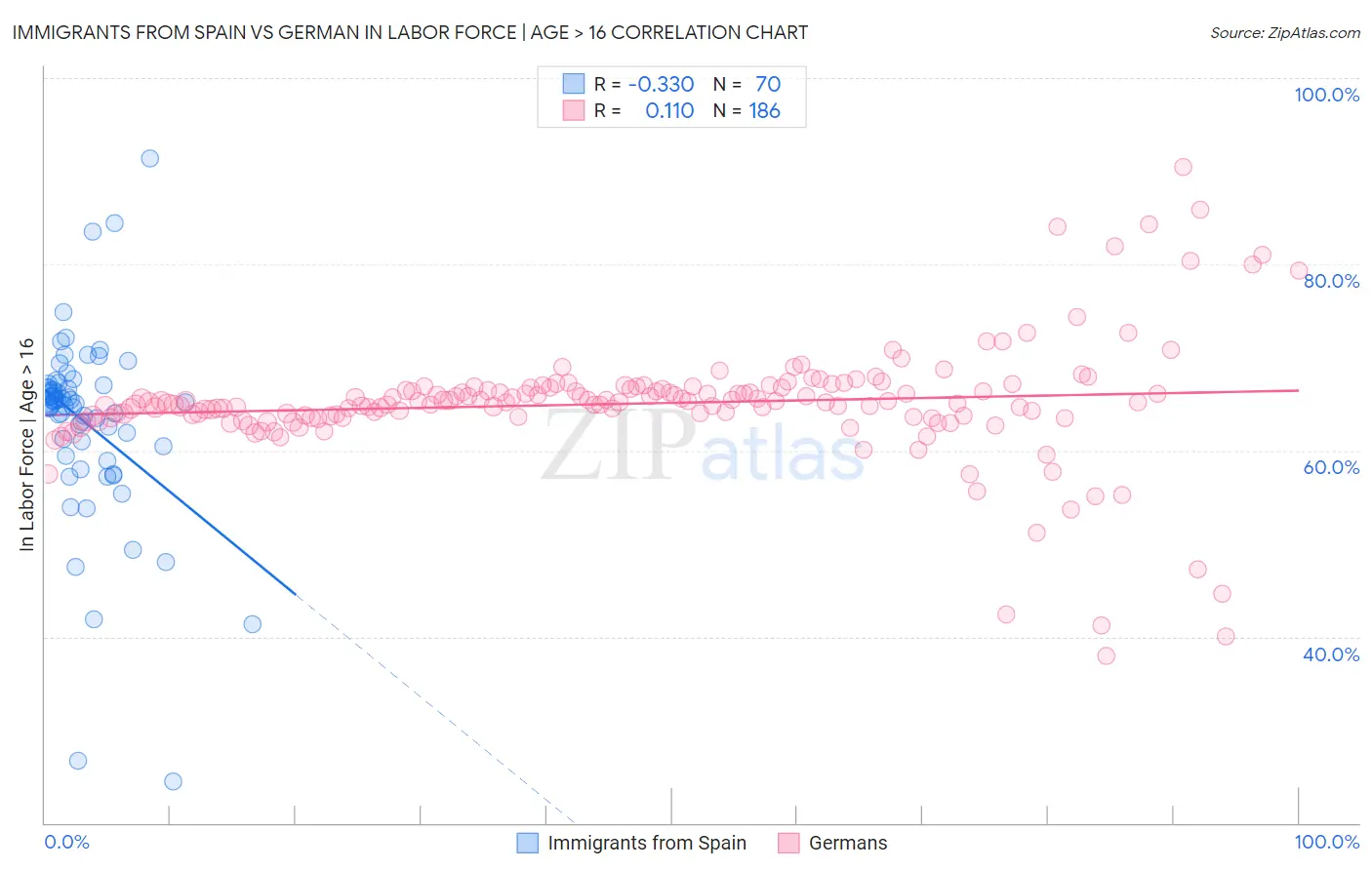 Immigrants from Spain vs German In Labor Force | Age > 16