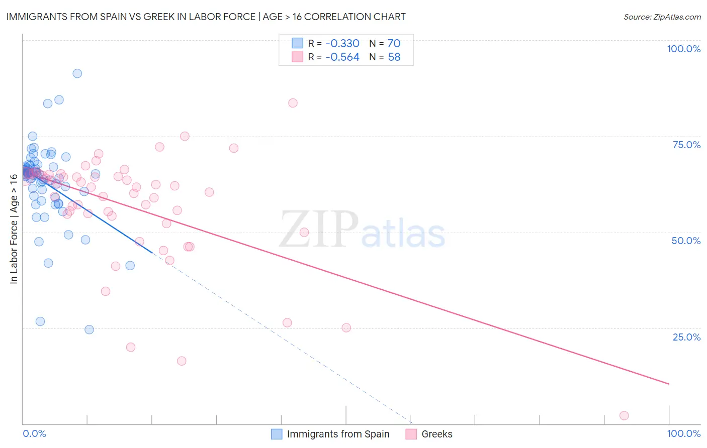 Immigrants from Spain vs Greek In Labor Force | Age > 16
