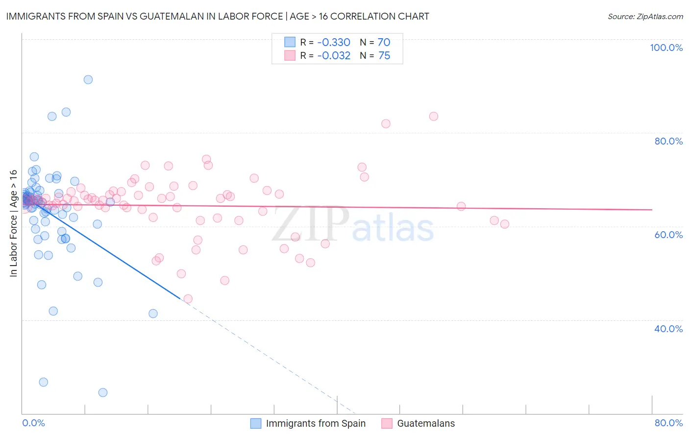 Immigrants from Spain vs Guatemalan In Labor Force | Age > 16