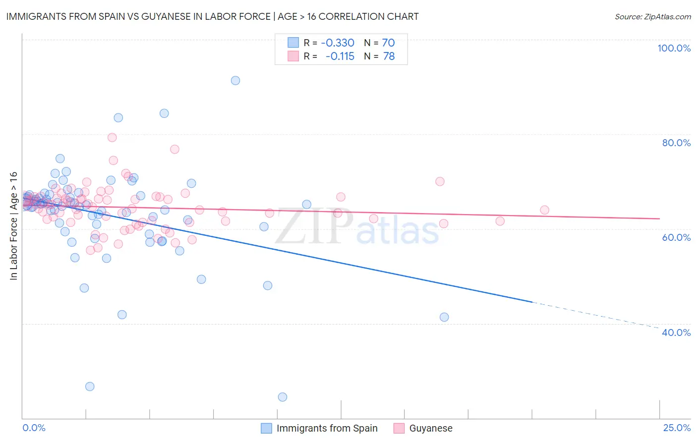 Immigrants from Spain vs Guyanese In Labor Force | Age > 16