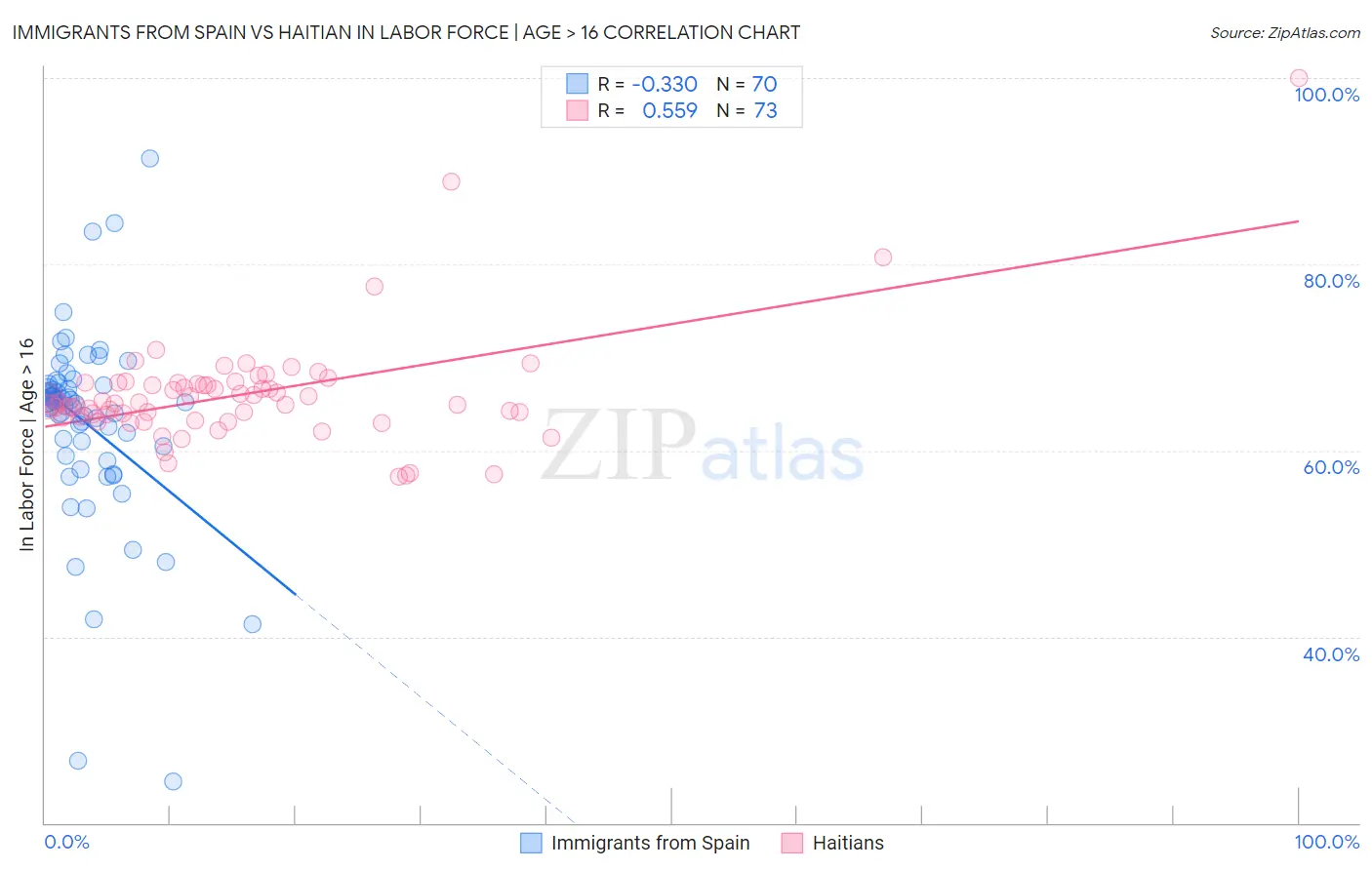 Immigrants from Spain vs Haitian In Labor Force | Age > 16