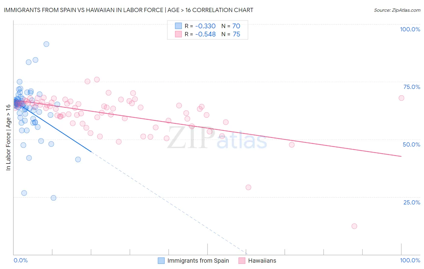 Immigrants from Spain vs Hawaiian In Labor Force | Age > 16