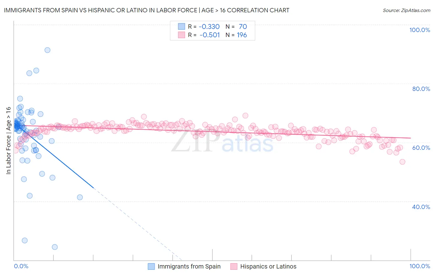 Immigrants from Spain vs Hispanic or Latino In Labor Force | Age > 16