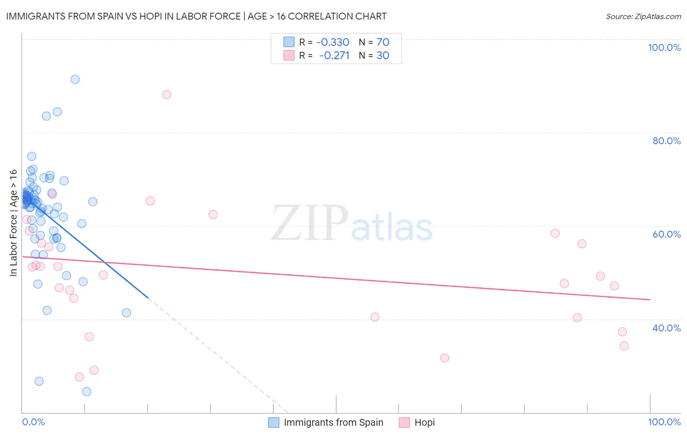 Immigrants from Spain vs Hopi In Labor Force | Age > 16